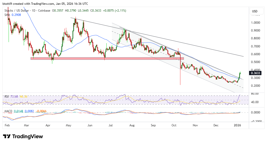 Stacks price forecast: STX channel breakout points to retest of $0.56 image 1