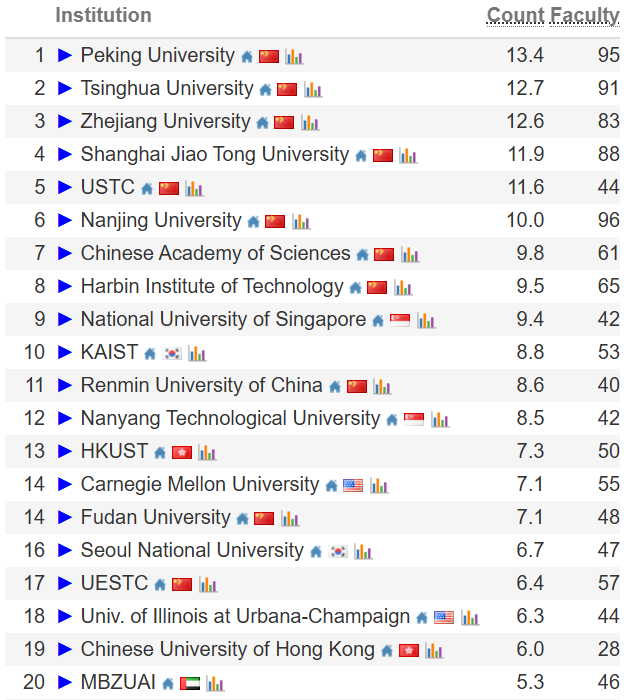 中国高校屠榜2026 CSRankings！上交清华并列第一，北大AI封神 image 5