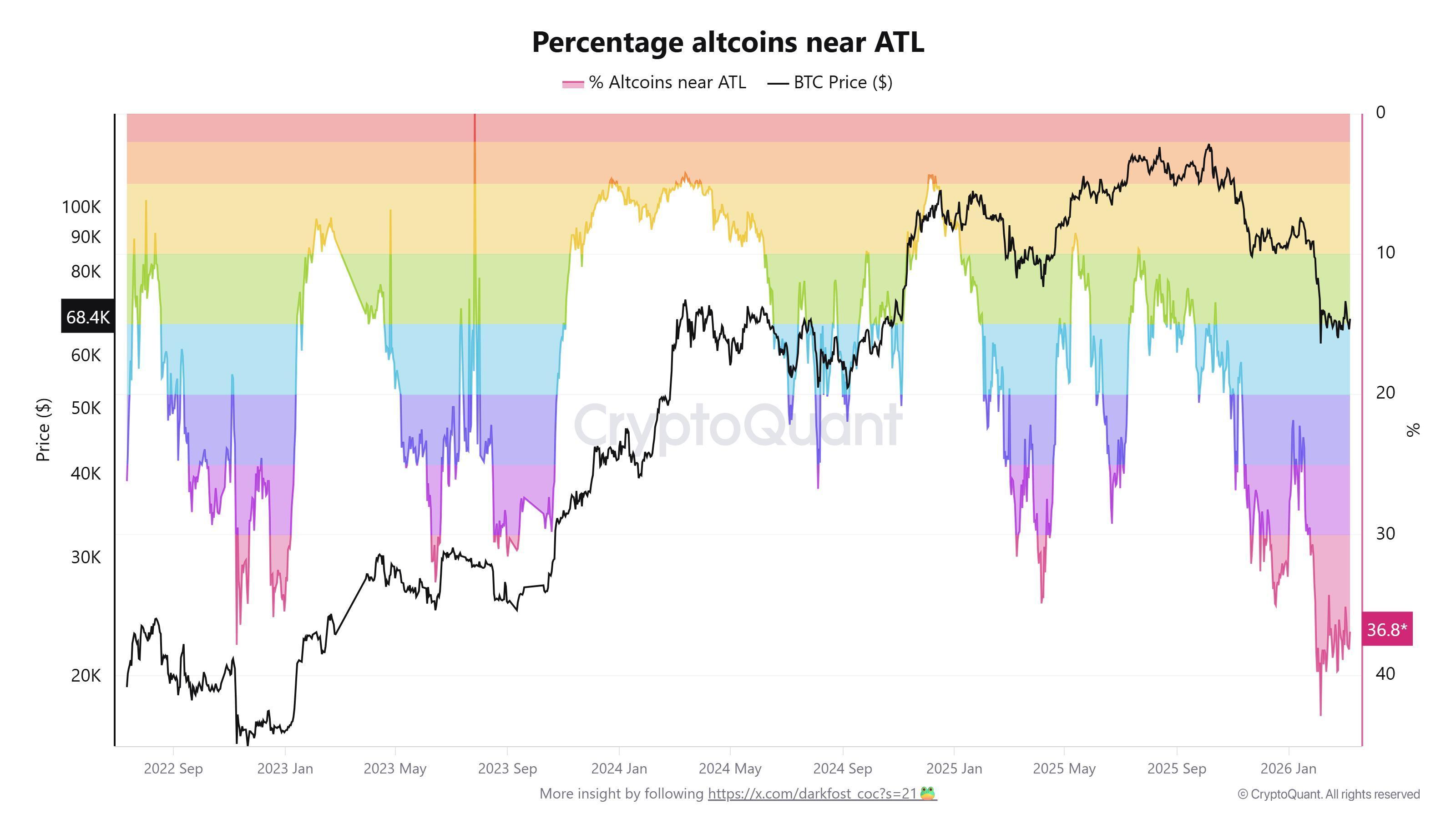 Bitcoin leads, altcoin indicators drop to intriguing lows: Time for an altseason? image 1