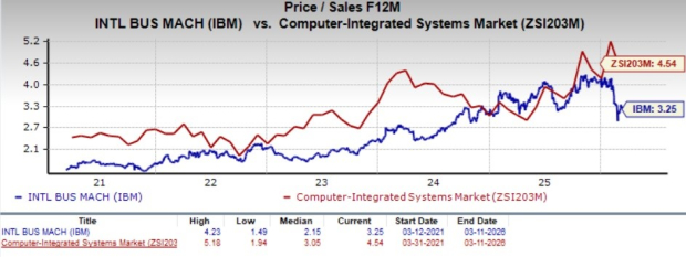 IBM Valuation Metrics