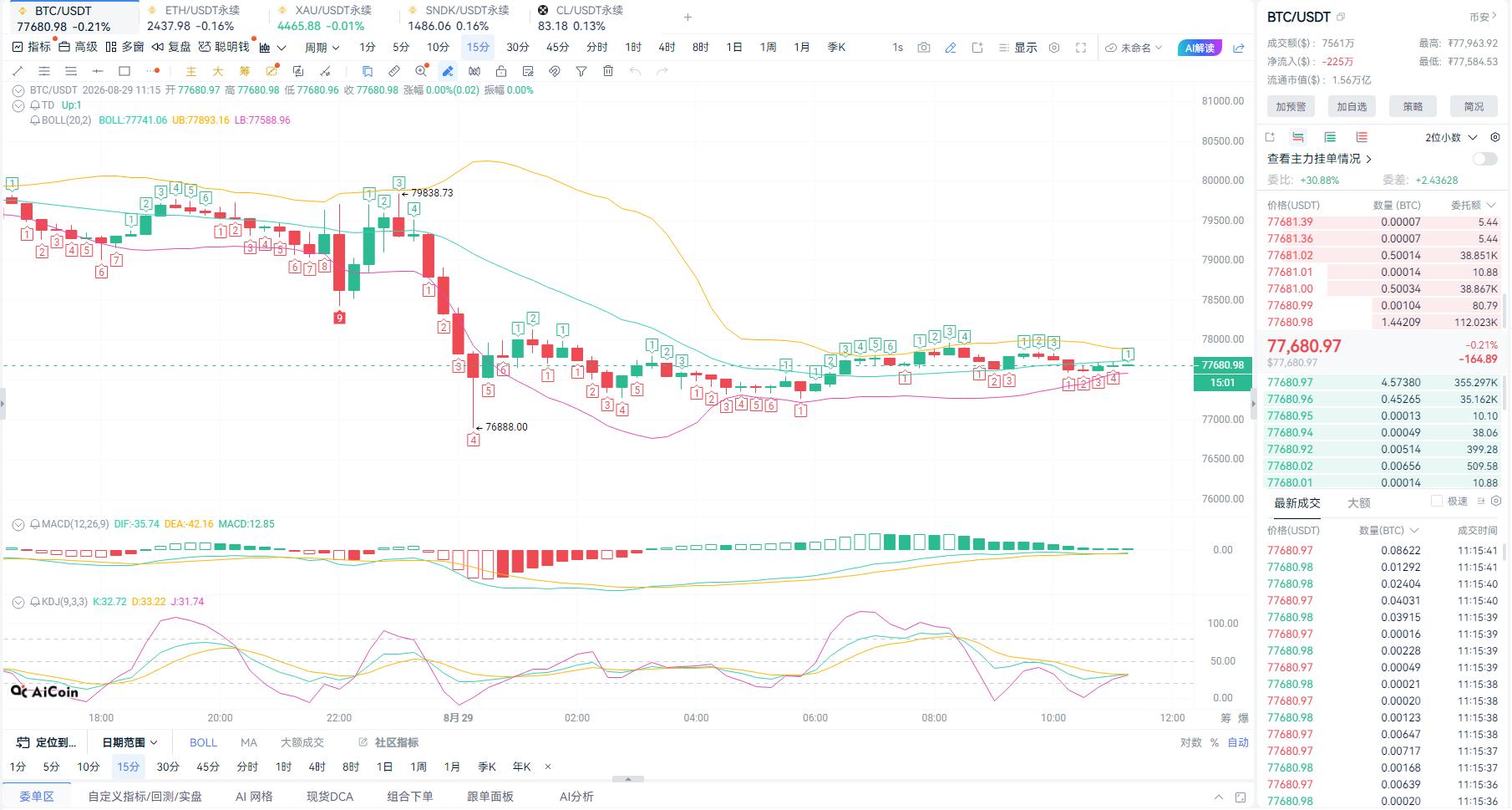 江野观策｜沃什放鹰黄金崩跌百点，BTC/ETH 同步跳水，反弹非反转只做高空 image 0