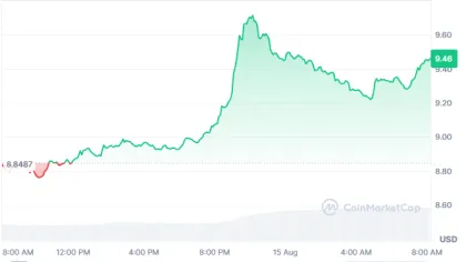 LINK Breakout Pushes Toward $10 Resistance