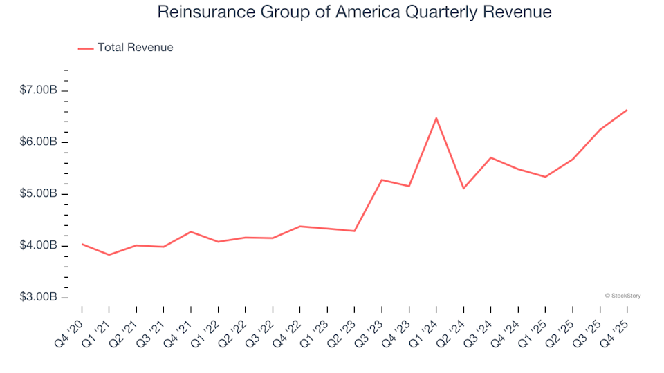 Reinsurance Group of America (NYSE:RGA) Reports Strong Performance for Q4 CY2025