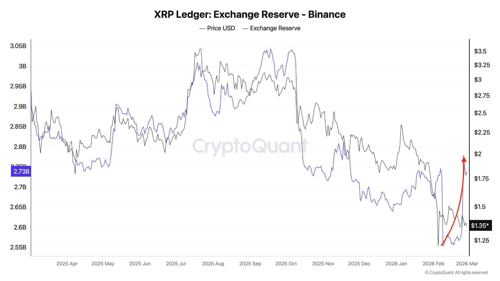 XRP сталкивается с риском продажи на 650 миллионов долларов, графики намекают на цену ниже $1