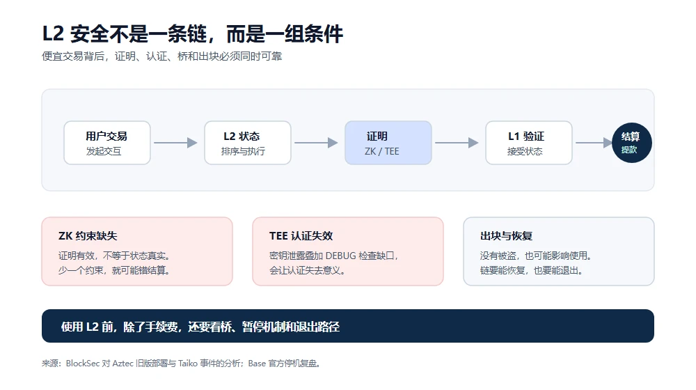 不止于私钥:从钱包、 L2 到供应链,如何守护 Web3 的安全边界? image 2
