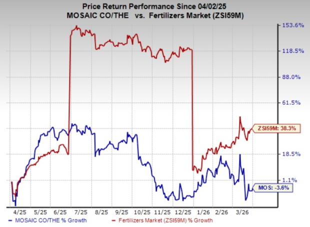 Reasons to Keep MOS Shares in Your Investment Portfolio at This Time