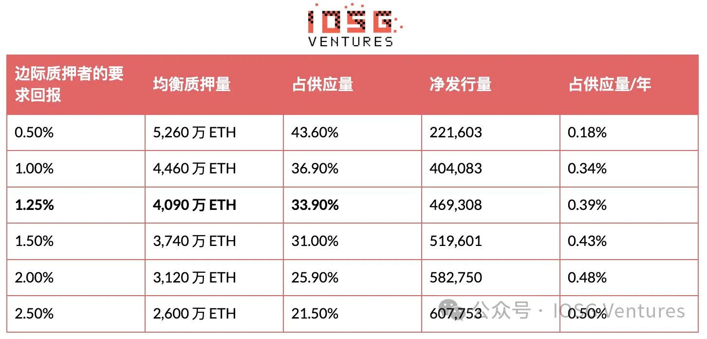 EIP-8363 量化复盘:砍掉质押“补贴”,以太坊想要换回什么? image 10
