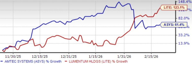 Lumentum vs. Amtech: Which Semiconductor Stock is the Better Buy?