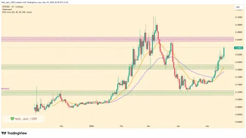 Why Is KITE Price Rising So Fast Today? Can It Break $0.26 Break?