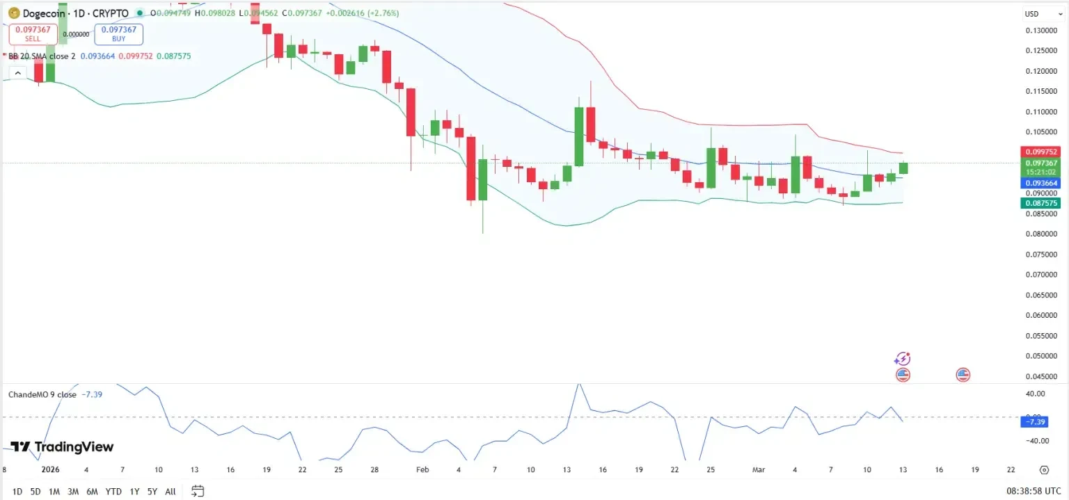Dogecoin Eyes Breakout as Decade-Long Support Holds Firm image 2