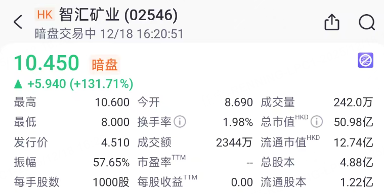 老虎暗盘|智汇矿业暴涨超130%,每手赚约6000港元