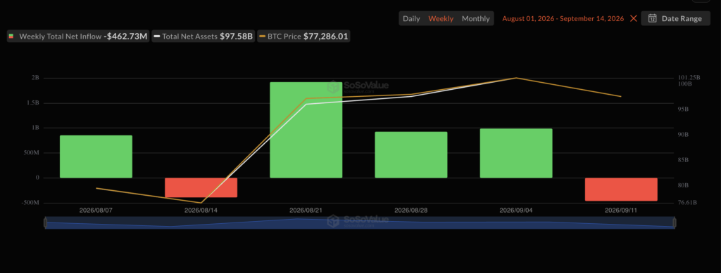 ビットコイン現物ETF、3週ぶりに流出転換  image 1