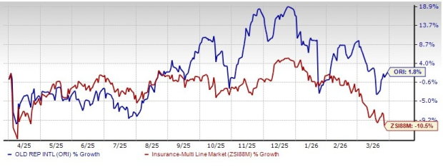 ORI Surpasses Sector Performance, Priced Below Market Value: Strategies for Investing in the Shares image
