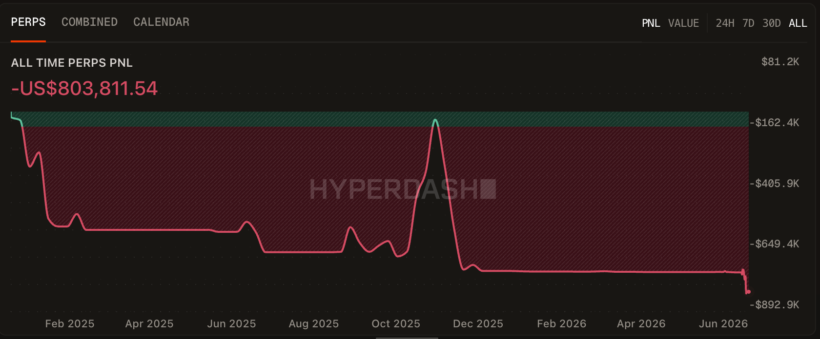 Andrew Tate loses nearly $86,000 longing and shorting Bitcoin image 3
