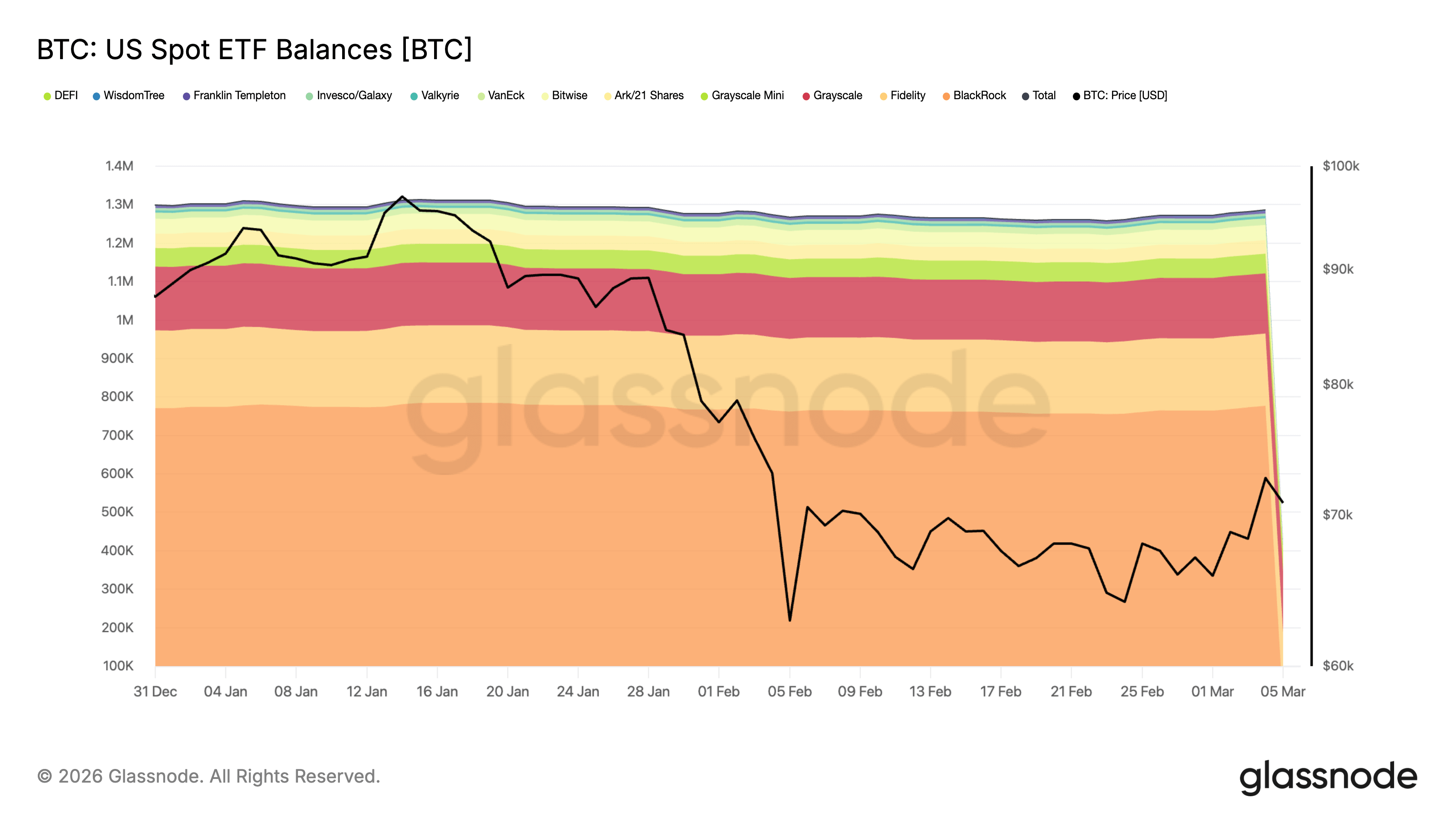 Dòng tiền rút khỏi Bitcoin ETF: Sự thật đằng sau những con số gây hiểu lầm