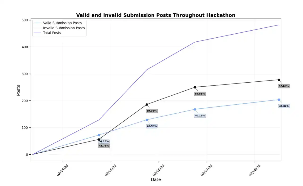 Agent也会商业互吹，Circle这场AI黑客松太炸裂了 image 3