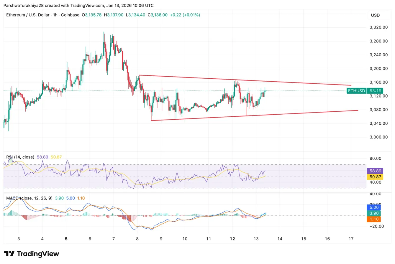 Previsão de preço do Ethereum: Bitmine aposta US$ 4 bilhões enquanto Tom Lee prevê recuperação