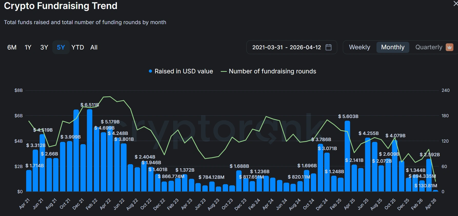 Crypto VCs turn to top performers as field shrinks despite funding recovery