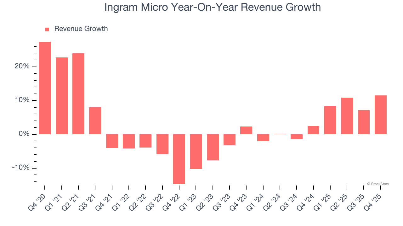 Ingram Micro's (NYSE:INGM) Q4 CY2025 Sales Beat Estimates, Stock Soars image 2