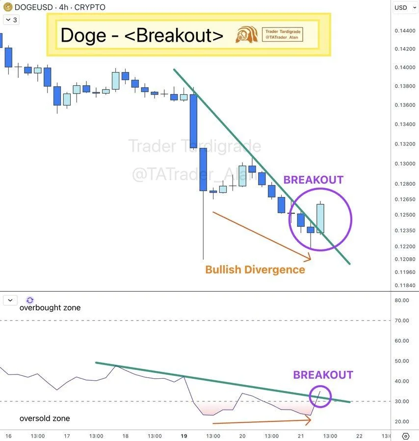 Dogecoin Price Near $0.125 as Breakout Signals Potential Recovery