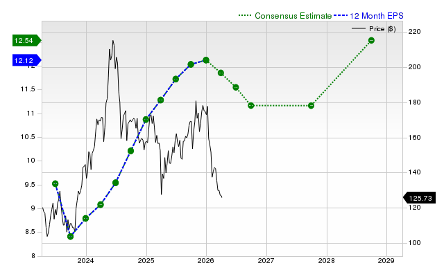 Is It a Good Time to Invest in QUALCOMM Incorporated (QCOM), the Most Popular Stock?