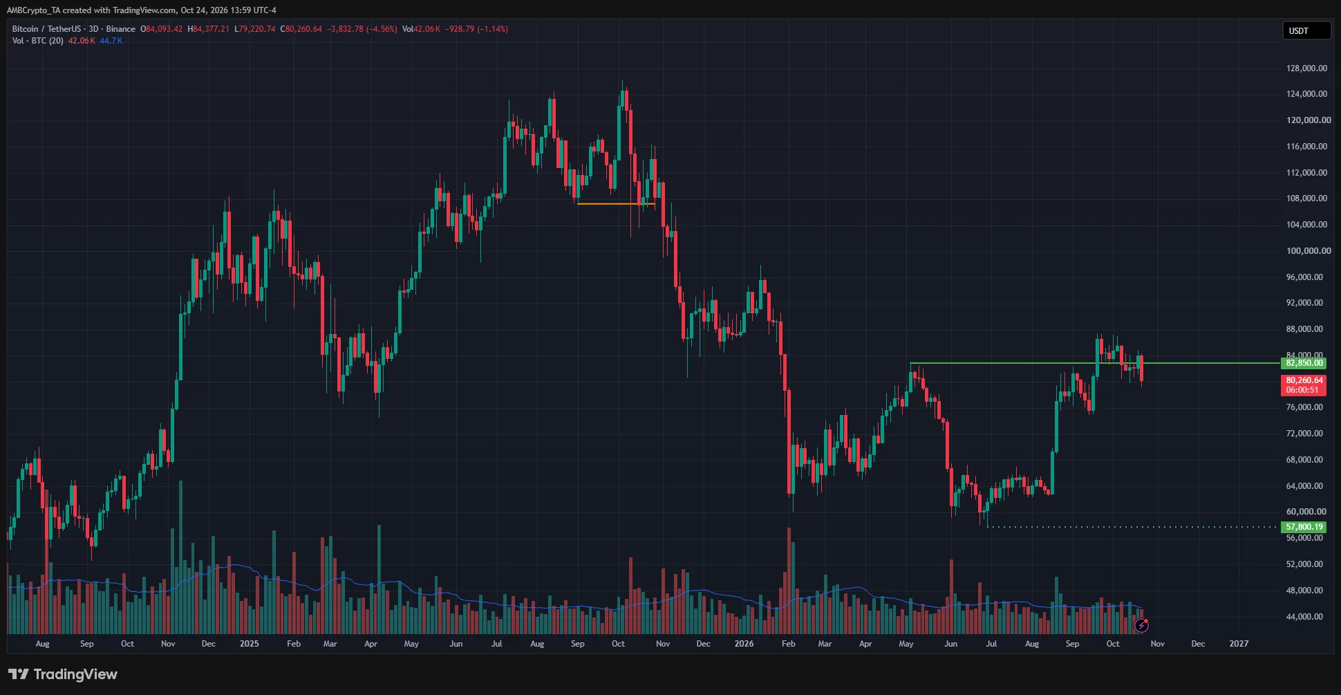 Bitcoin ETFs shed $773M in 2 days – Yet onchain BTC signals suggest… image 2