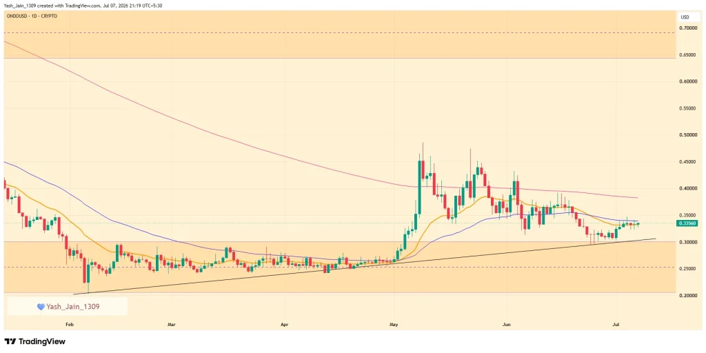 ONDO Price Eyes Breakout as Ondo Perps Launch Adds New Utility image 0