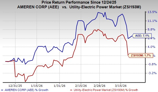 Ameren Set to Expand Amid Increasing Electricity Needs and Capital Investments