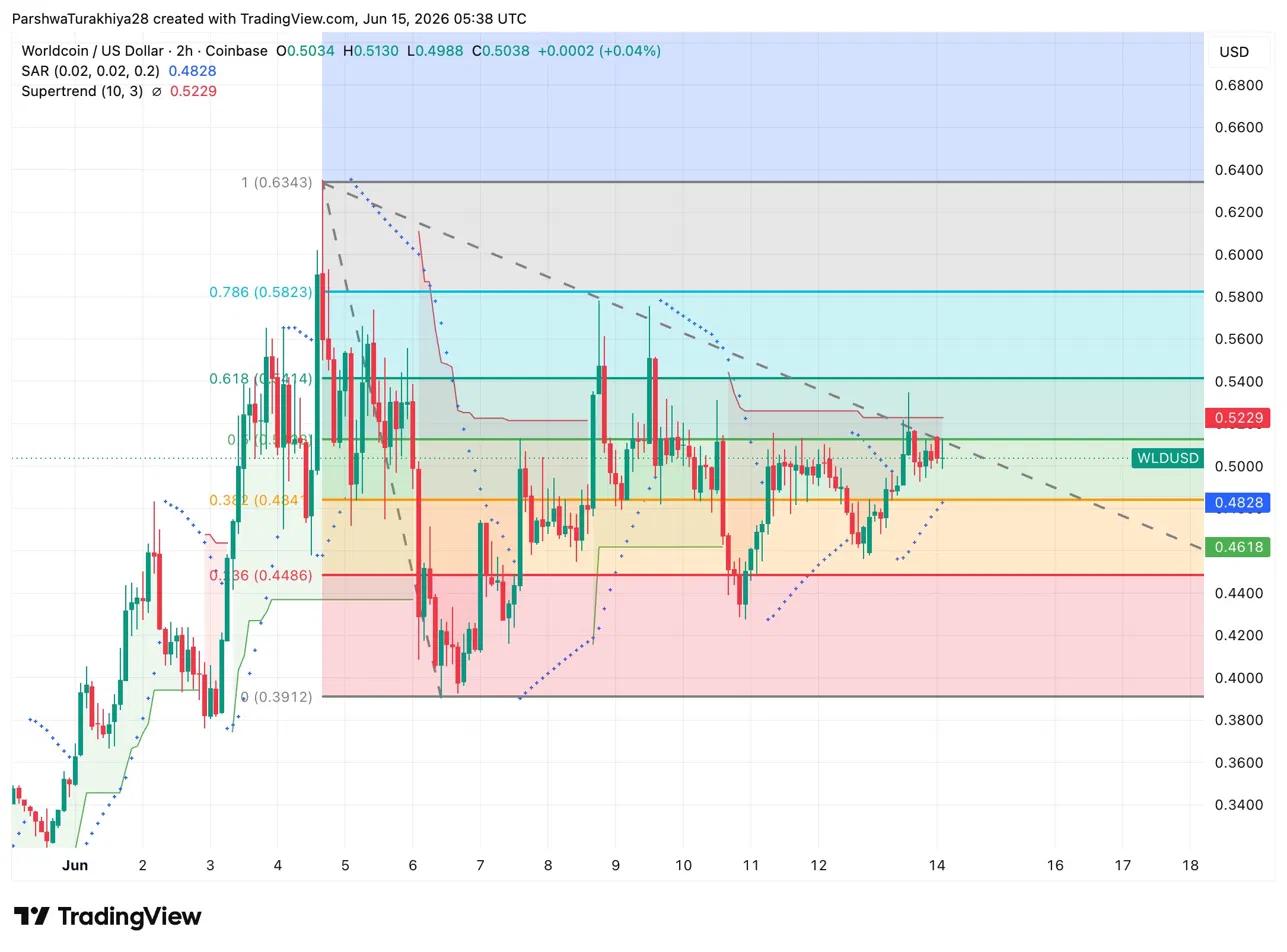 Worldcoin Price Prediction: WLD Leads All Major Crypto With 16% Jump as Institution Grabs 8.4% of Supply image 1