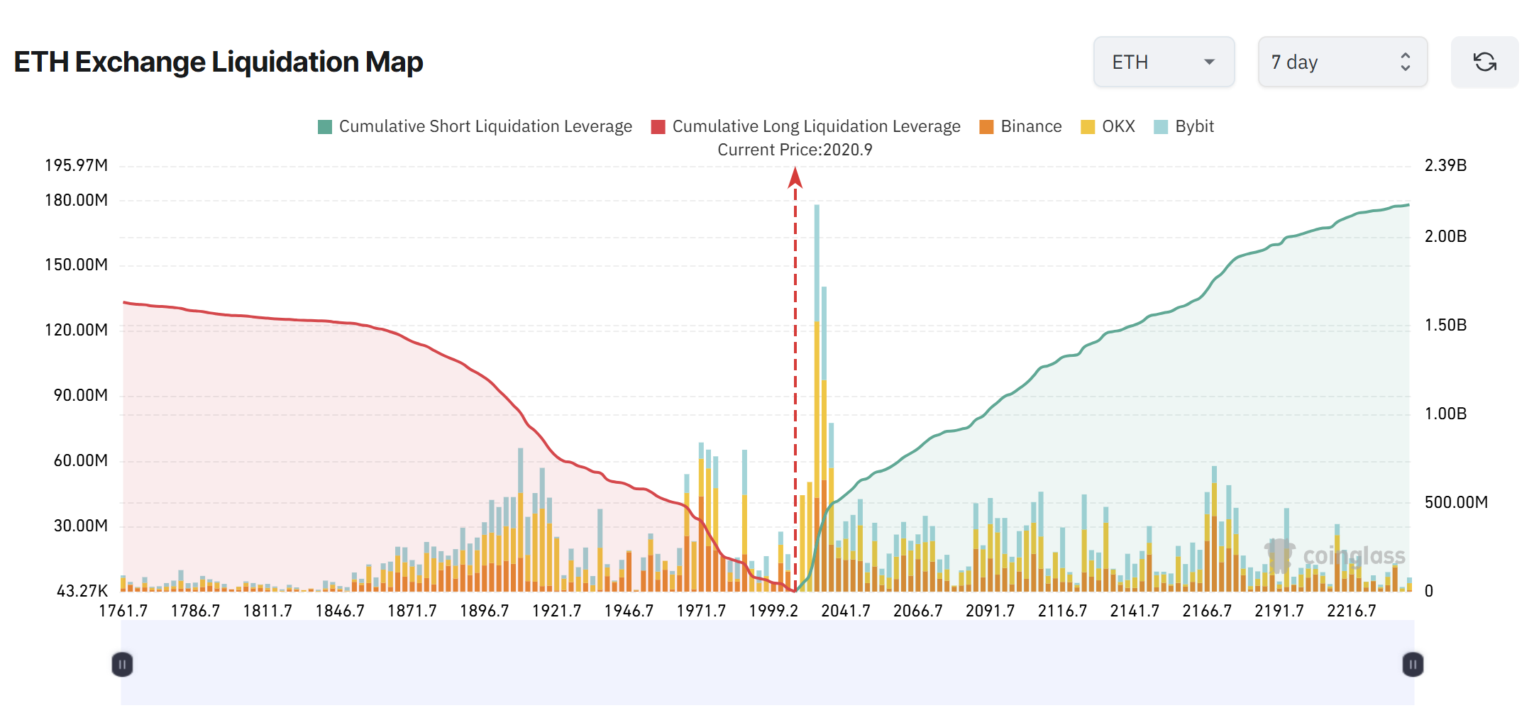 Cryptocurrencies, Ethereum, Markets, Cryptocurrency Exchange, Leverage, Price Analysis, Futures, Market Analysis, Altcoin Watch, Ether Price, Liquidity