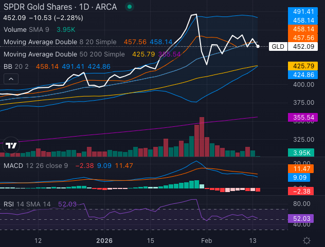 Peter Schiff Says 'Buy The Dips' - As Gold's Pullback Tests Conviction