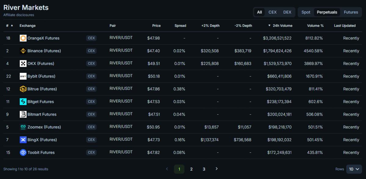 RIVER Climbs 156% to ATH as Justin Sun Invests $8M Amid Market Warnings image 1