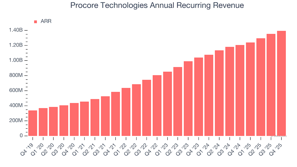 3 Motives to Let Go of PCOR and One Alternative Stock Worth Purchasing