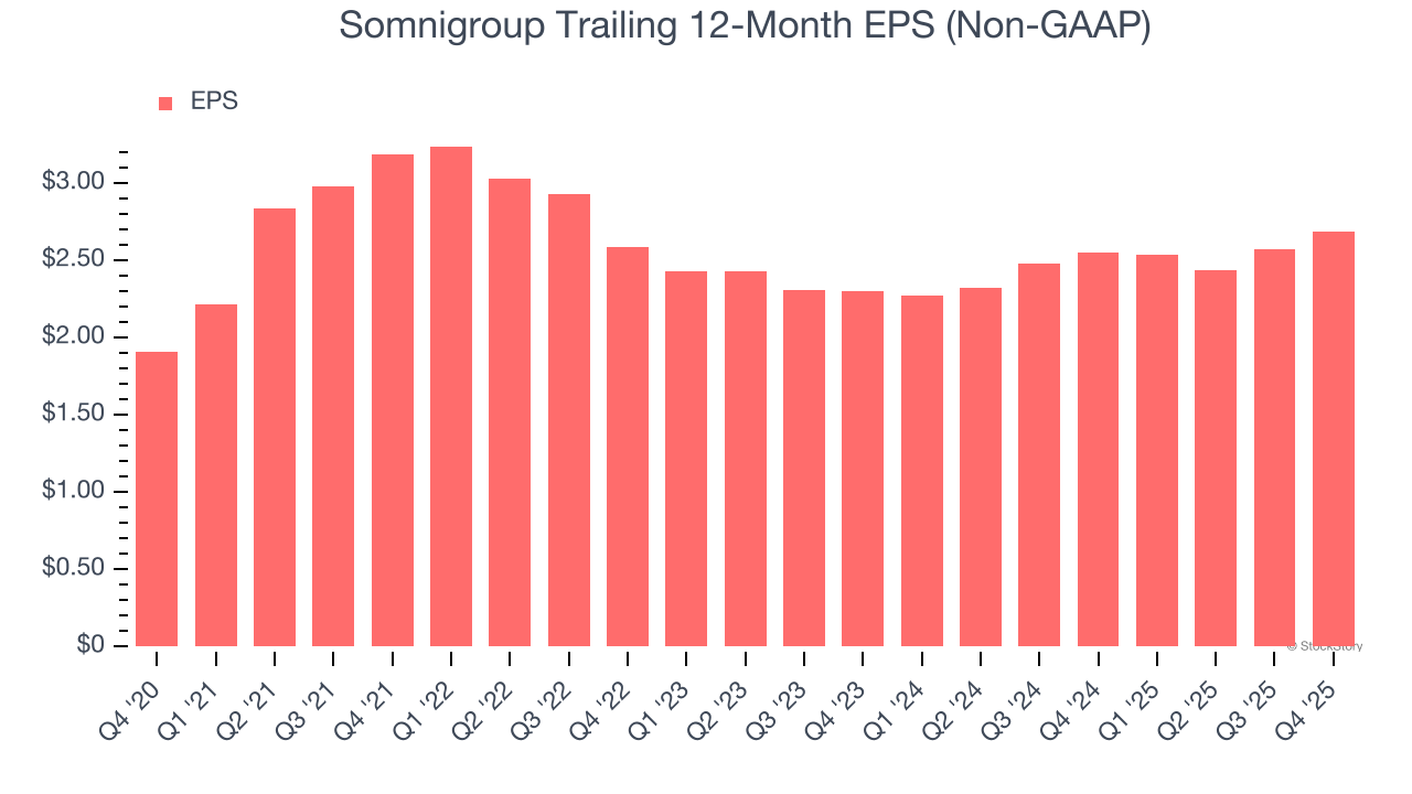Somnigroup (NYSE:SGI) Misses Q4 CY2025 Sales Expectations image 5