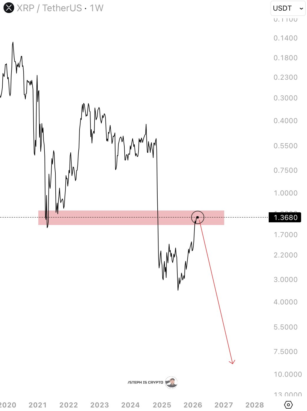 XRP holders face $50 billion in unrealized losses as price slides image 5
