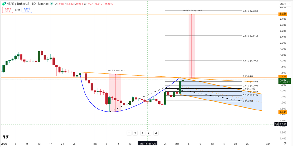 سعر بروتوكول NEAR يتطلع إلى اختراق بنسبة 75% لكن صفقات البيع على المكشوف تتراكم image 0