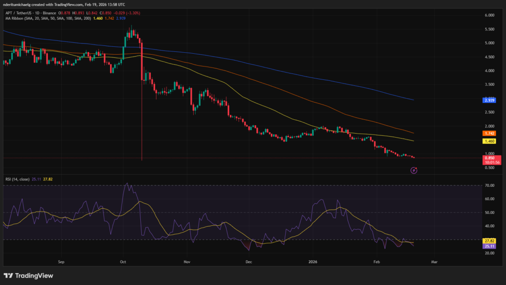 شركة Aptos تقترح إعادة هيكلة التوكنات الرمزية مع استمرار تراجع سعر APT image 3