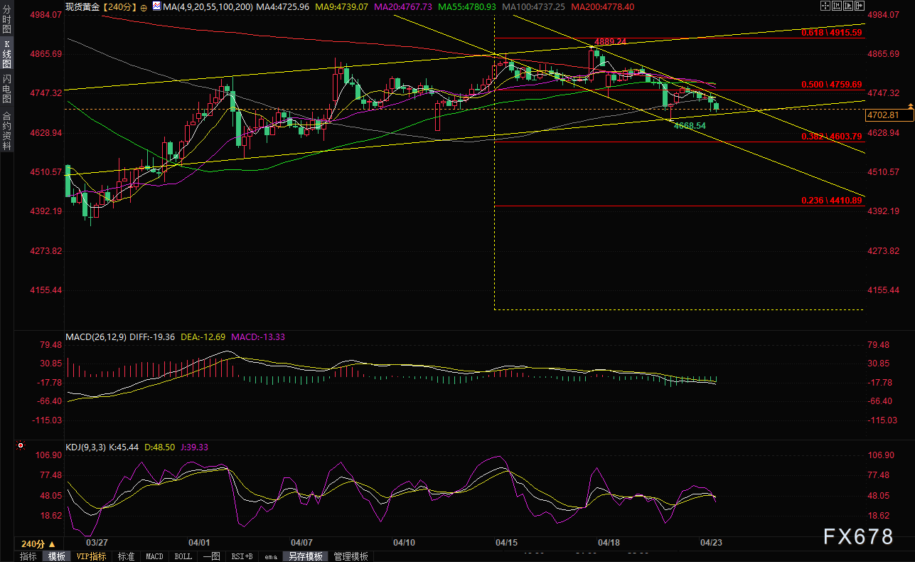 Gold Prices on the Verge of $4,700: With Tensions in the Strait of Hormuz and Inflation Pressure, the US Dollar Makes a Strong Comeback—Can Gold Bulls Defend the Final Line of Support? image 1