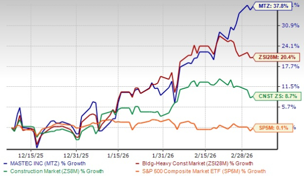 Should investors consider buying, holding, or selling MasTec shares after the fourth quarter earnings report? image