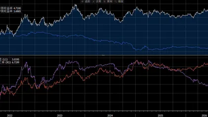 The China-US interest rate spread has inverted by 300 basis points! Why does the RMB continue to appreciate against the trend?