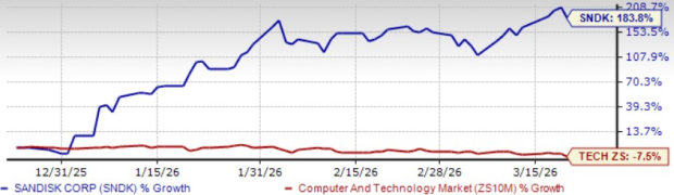 Sandisk's Expansion in Data Centers is Accelerating: Can This Momentum Continue? image