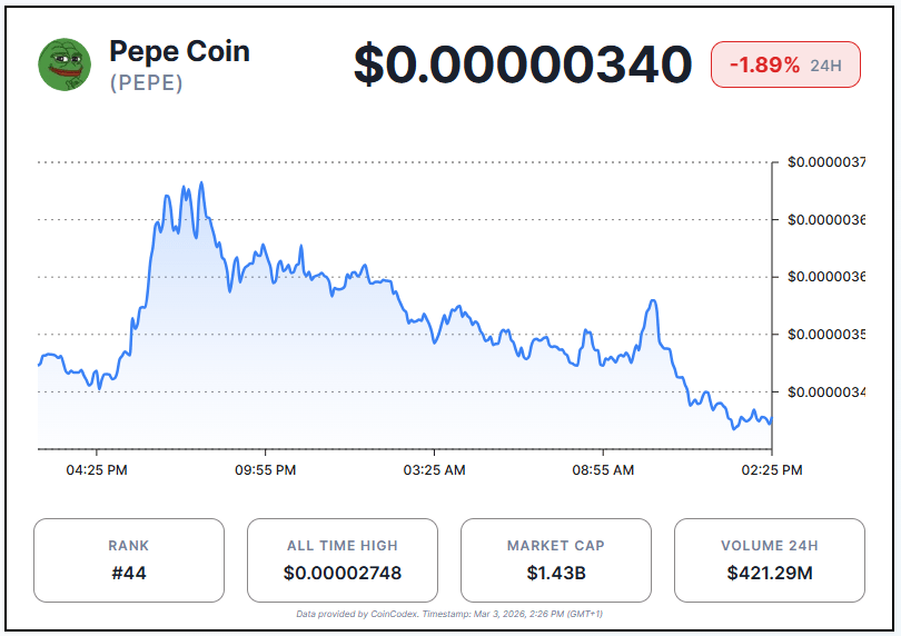 PEPE Price Hits Key Support as Bearish Momentum Builds image 1