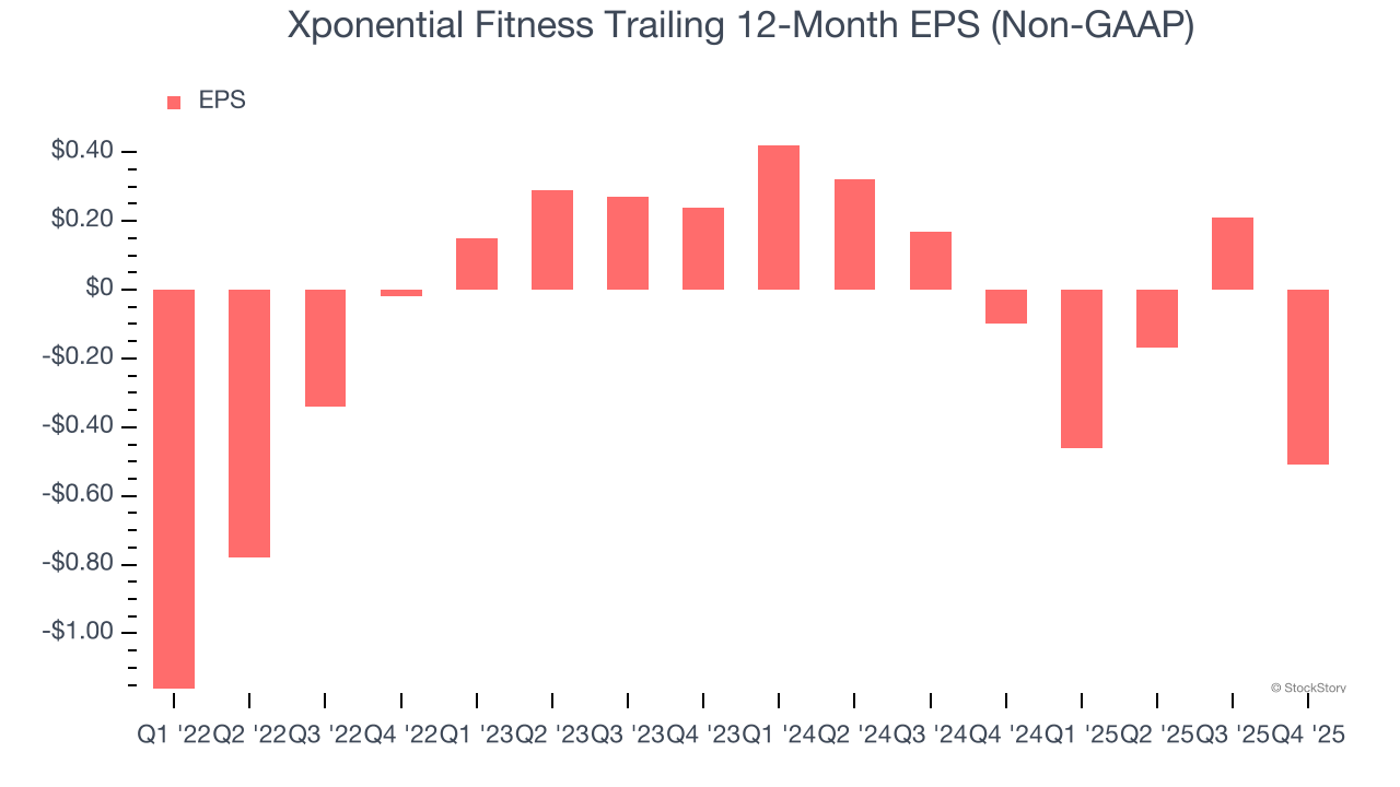 Xponential Fitness (NYSE:XPOF) Exceeds Q4 CY2025 Expectations But Stock Drops 10.3% image 5