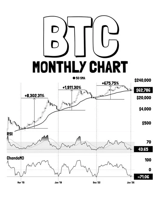 Bitcoin flashes 3 macro-bottom signals – But can BTC reach $70K?