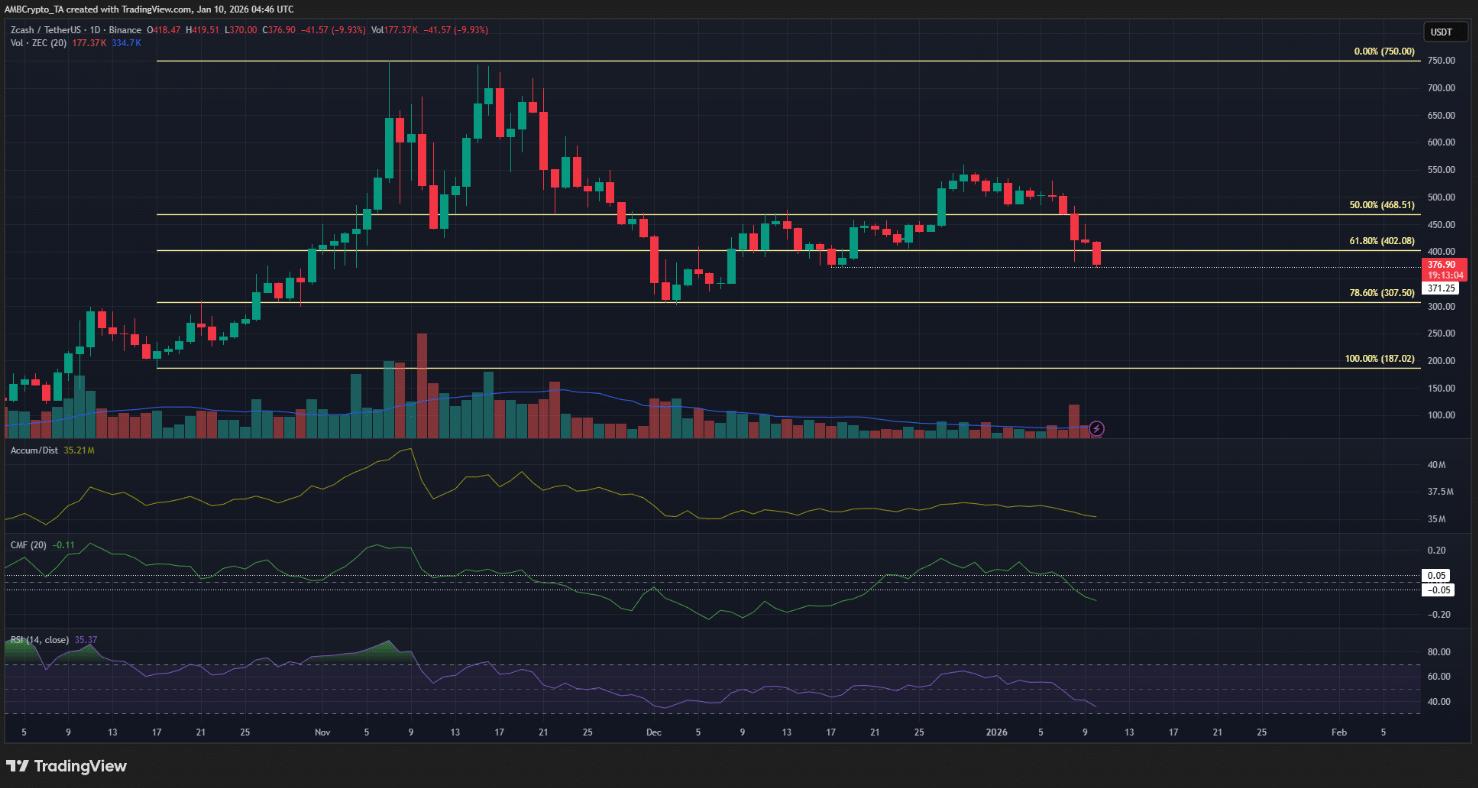 Zcash lao dốc sau khi ECC rút lui: Đợt bán tháo nghiêm trọng đến mức nào? image 0