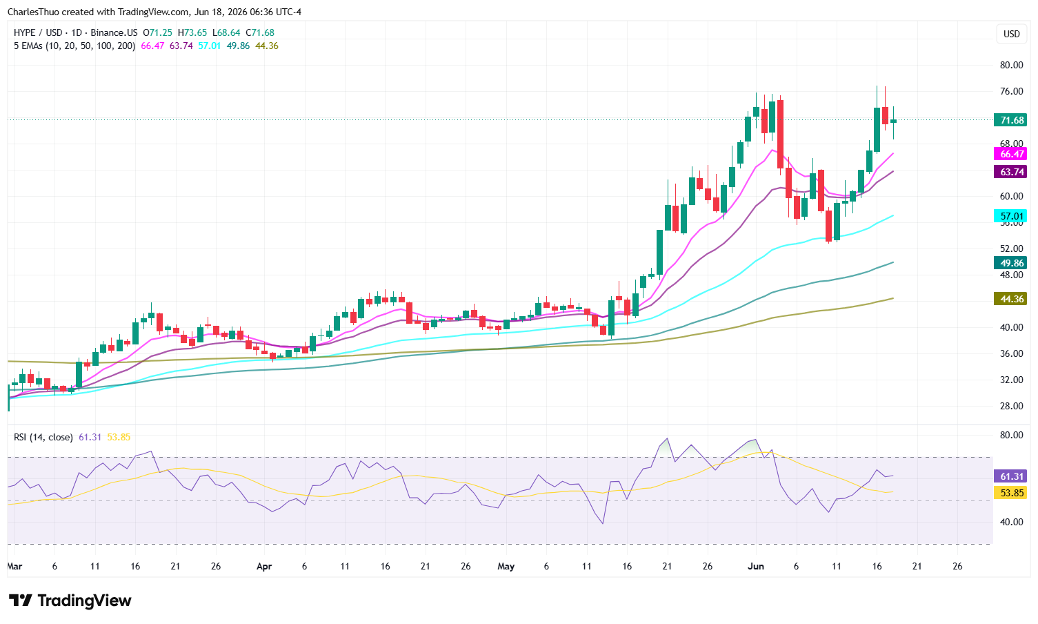 HYPE price outlook: Hyperliquid revenue crosses $1.16B as open interest tops $6B image 2