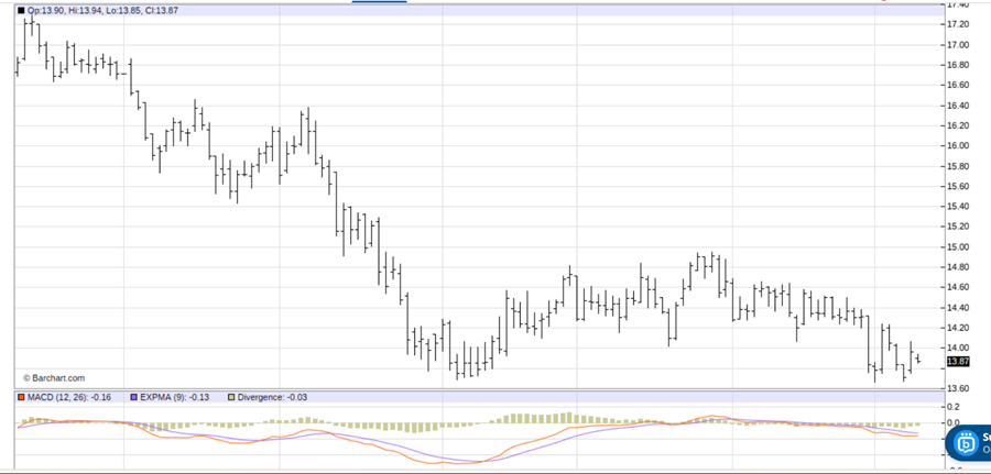 There’s Nothing Pleasant About This Sugar: How Much Further Could Prices Fall?