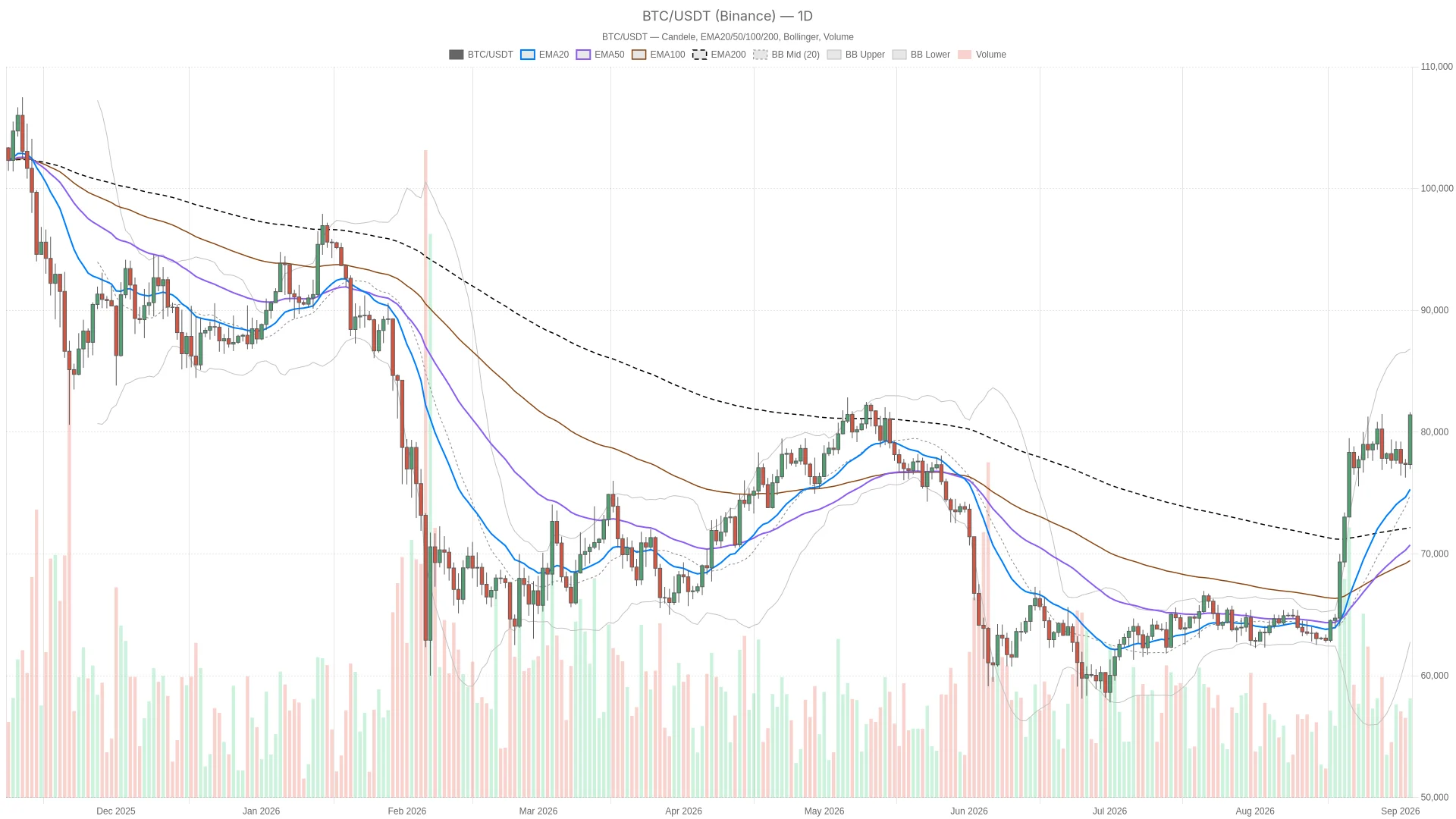 BTC Price Hits $81,400 as ETF Inflows Return, but RSI Flashes Overbought