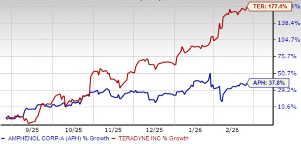 APH vs TER Stock Performance