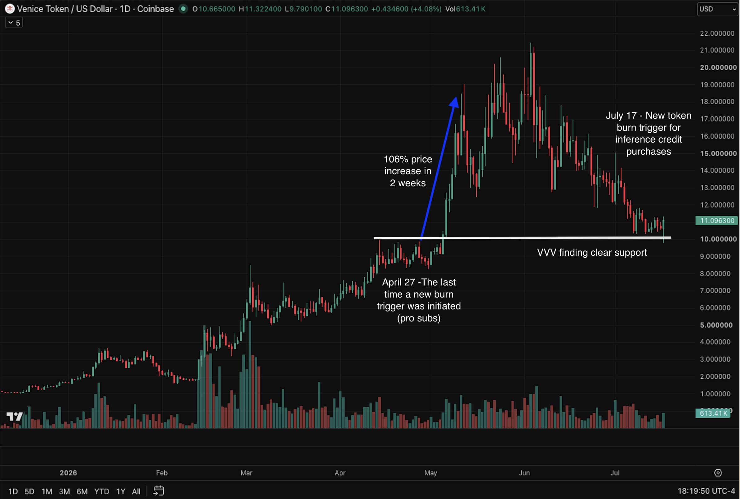 Venice Token [VVV] likely to continue its long-term uptrend, supported by…